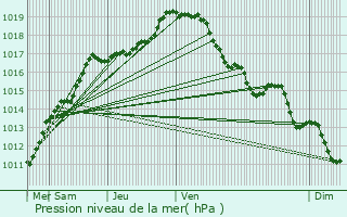 Graphe de la pression atmosphrique prvue pour Comines-Warneton