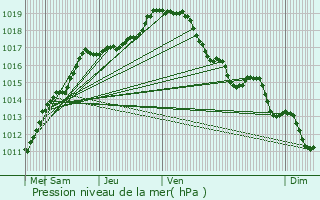 Graphe de la pression atmosphrique prvue pour Messines