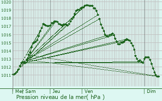 Graphe de la pression atmosphrique prvue pour Oreye