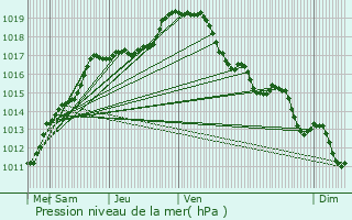 Graphe de la pression atmosphrique prvue pour Lys-lez-Lannoy