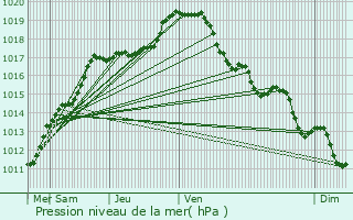 Graphe de la pression atmosphrique prvue pour Mons-en-Baroeul