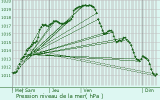 Graphe de la pression atmosphrique prvue pour Hove