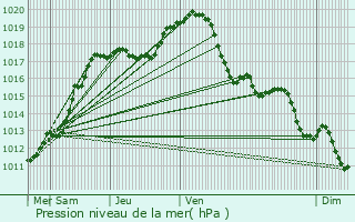 Graphe de la pression atmosphrique prvue pour Blgny