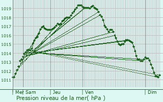 Graphe de la pression atmosphrique prvue pour Aire-sur-la-Lys