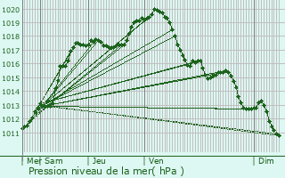 Graphe de la pression atmosphrique prvue pour Baelen