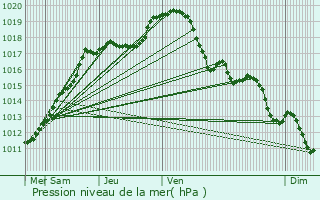 Graphe de la pression atmosphrique prvue pour Villers-la-Ville