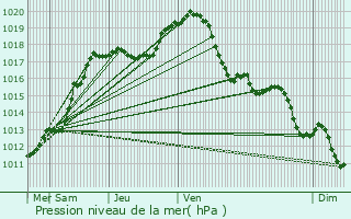 Graphe de la pression atmosphrique prvue pour Soumagne