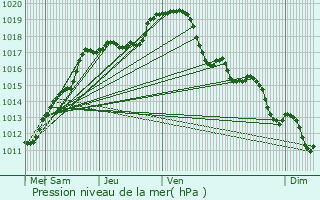 Graphe de la pression atmosphrique prvue pour Chivres