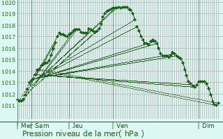 Graphe de la pression atmosphrique prvue pour Pruwelz