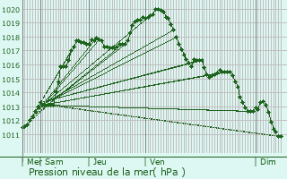 Graphe de la pression atmosphrique prvue pour Jalhay