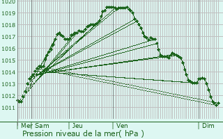 Graphe de la pression atmosphrique prvue pour Noeux-les-Mines