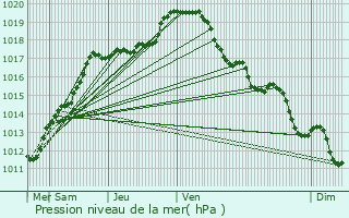 Graphe de la pression atmosphrique prvue pour vin-Malmaison