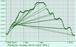 Graphe de la pression atmosphrique prvue pour Courcelles-les-Lens