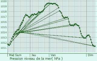 Graphe de la pression atmosphrique prvue pour Rouvroy