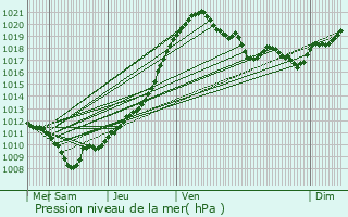 Graphe de la pression atmosphrique prvue pour Czarne