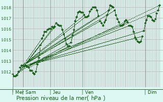 Graphe de la pression atmosphrique prvue pour Le Luc