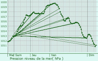 Graphe de la pression atmosphrique prvue pour Chtelet