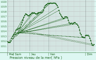 Graphe de la pression atmosphrique prvue pour Escaudain