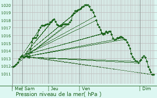 Graphe de la pression atmosphrique prvue pour Somme-Leuze