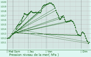 Graphe de la pression atmosphrique prvue pour Montigny-le-Tilleul