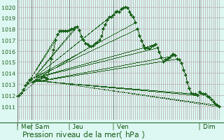 Graphe de la pression atmosphrique prvue pour Dillingen