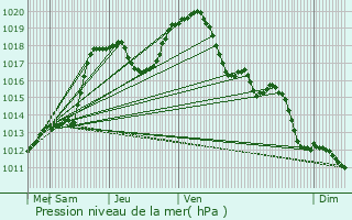 Graphe de la pression atmosphrique prvue pour Hoesdorf