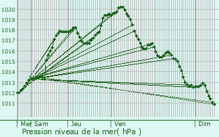 Graphe de la pression atmosphrique prvue pour Schmtt