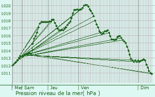 Graphe de la pression atmosphrique prvue pour Drinklange