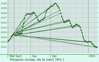 Graphe de la pression atmosphrique prvue pour Lellig