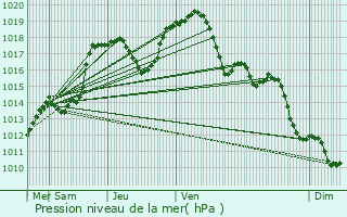 Graphe de la pression atmosphrique prvue pour Heining-ls-Bouzonville