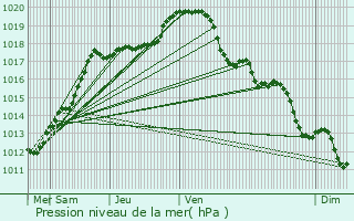 Graphe de la pression atmosphrique prvue pour Haynecourt