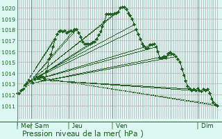 Graphe de la pression atmosphrique prvue pour Bockholz-ls-Hosingen