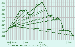 Graphe de la pression atmosphrique prvue pour Oberschlinder