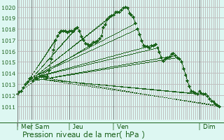 Graphe de la pression atmosphrique prvue pour Angelsberg