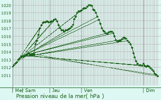 Graphe de la pression atmosphrique prvue pour Ober-Merzig