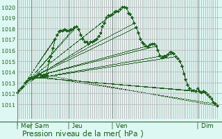 Graphe de la pression atmosphrique prvue pour Mertzig