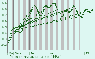Graphe de la pression atmosphrique prvue pour Besanon