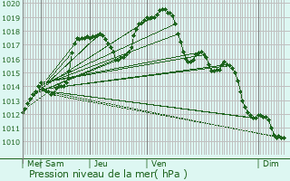 Graphe de la pression atmosphrique prvue pour Hombourg-Budange