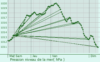 Graphe de la pression atmosphrique prvue pour Philippeville