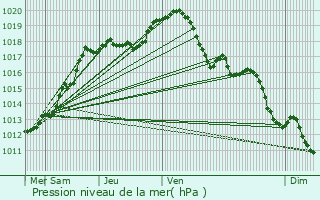 Graphe de la pression atmosphrique prvue pour Sivry-Rance