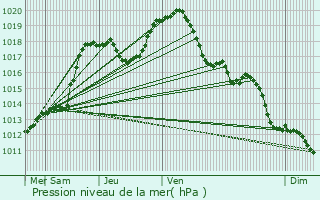 Graphe de la pression atmosphrique prvue pour Merscheid-ls-Heiderscheid