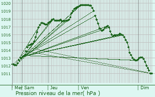 Graphe de la pression atmosphrique prvue pour Locquignol