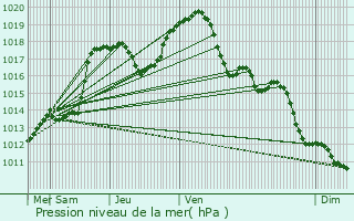 Graphe de la pression atmosphrique prvue pour Bous