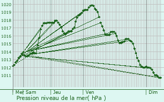 Graphe de la pression atmosphrique prvue pour Roedt