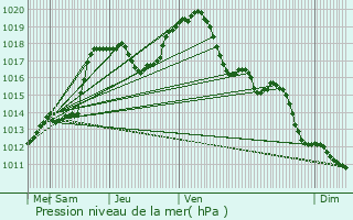 Graphe de la pression atmosphrique prvue pour Senningen