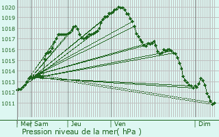 Graphe de la pression atmosphrique prvue pour Tellin