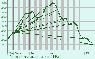 Graphe de la pression atmosphrique prvue pour Bettborn