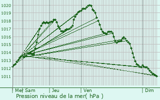 Graphe de la pression atmosphrique prvue pour Brouch