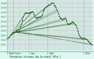 Graphe de la pression atmosphrique prvue pour Niederpallen