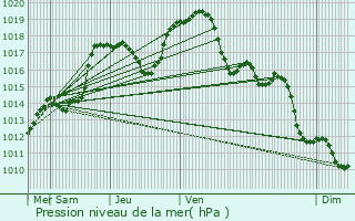 Graphe de la pression atmosphrique prvue pour Glatigny